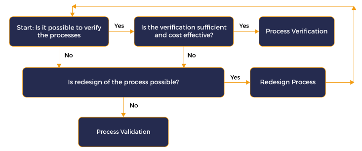 Evaluation of Process for Validation