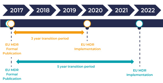 EU IVDR CE Marking Regulatory Process Chart Emergo By UL, 45% OFF