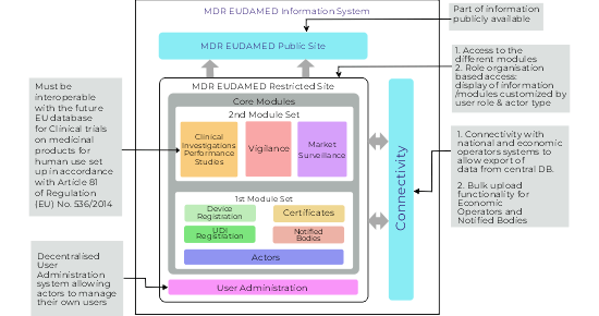 Structure of New Eudamed