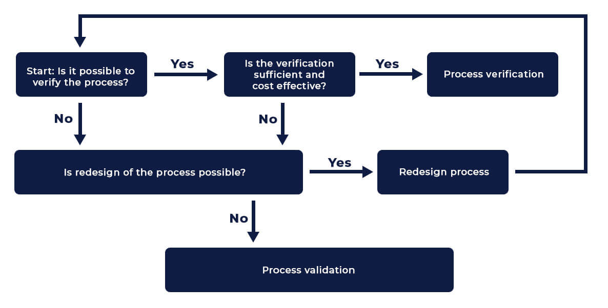 Manufacturing Process of Medical Device