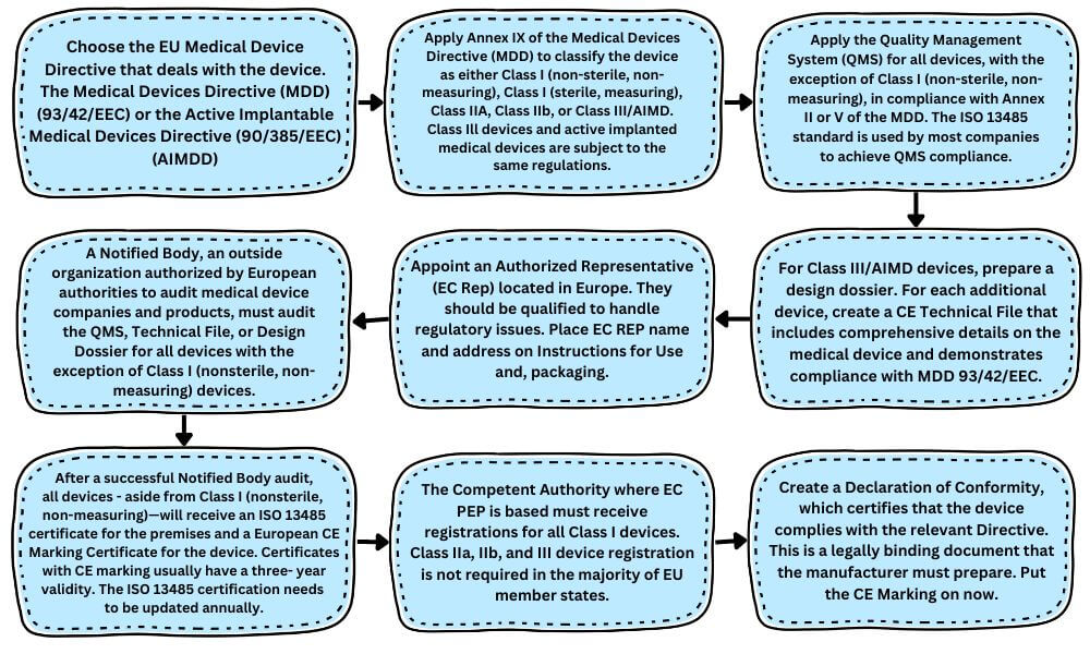 Europe-Approval-Process