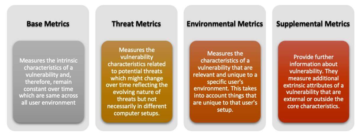 Metrics-For-Evaluating-Vulnerability