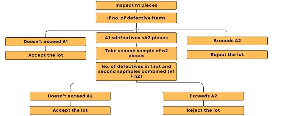 Sampling-Plans