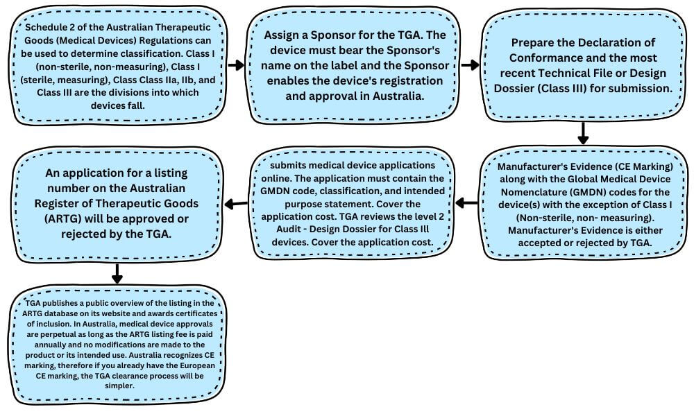 TGA-Approval-Process