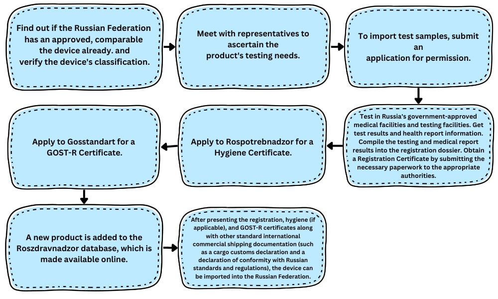 registration-procedure