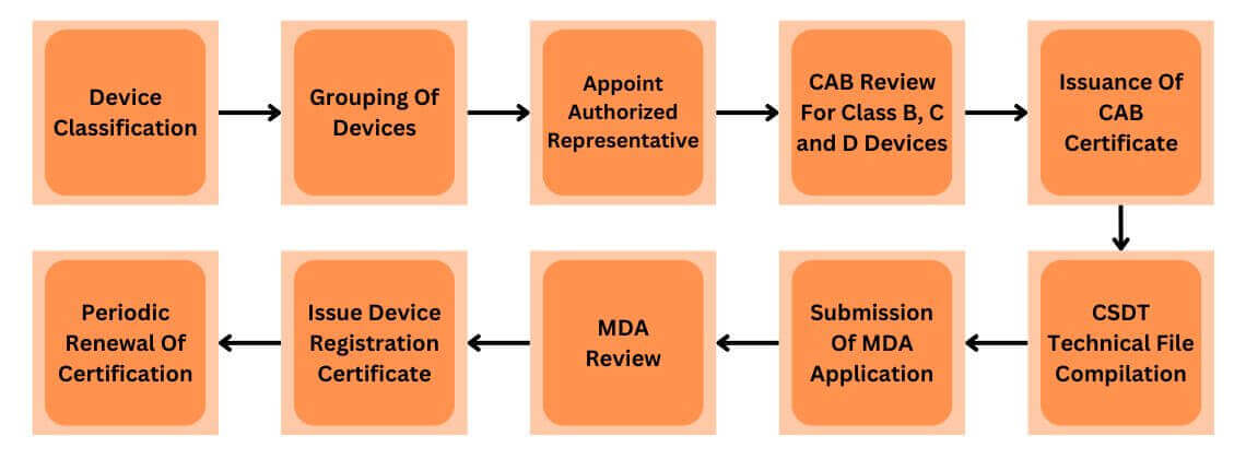 Registration-Process