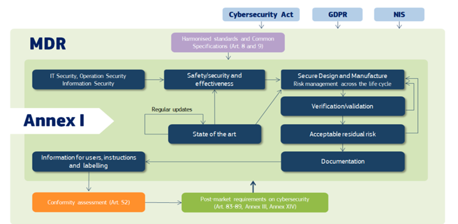 Cybersecurity requirements in the MDR