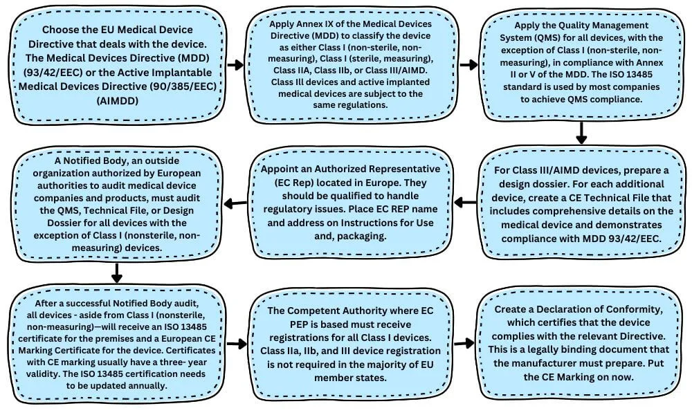 Europe-Approval-Process