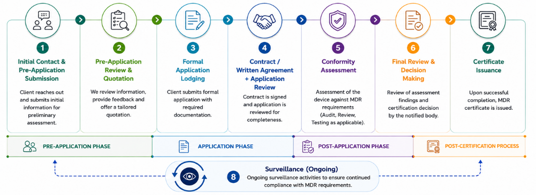 MDR Certification Is a Multi-Stage Lifecycle Process