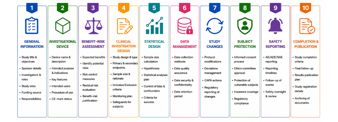 What Should a Clinical Investigation Plan Include?