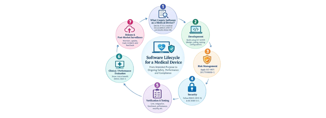 Lifecycle of Software as a Medical Device