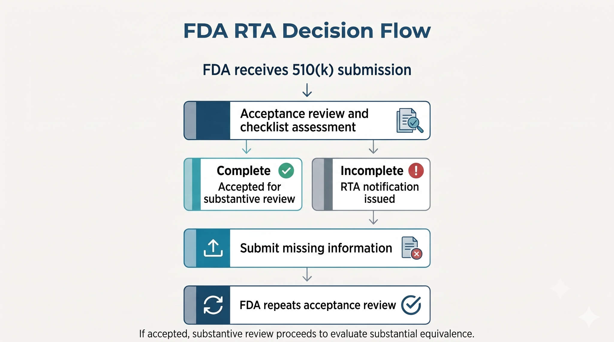 FDA’s RTA Decision Flow