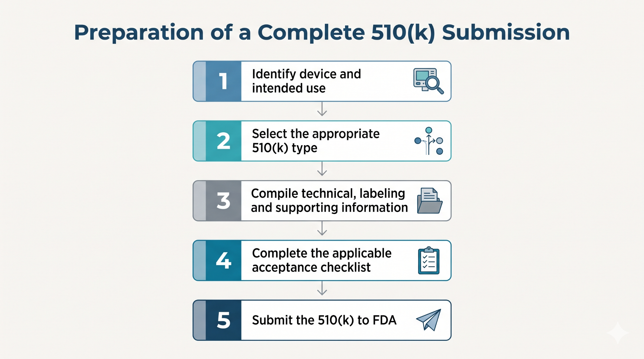 Preparation of a Complete 510(k) Submission